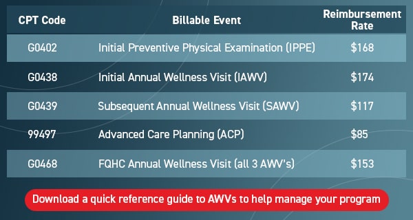 annual wellness visit cpt codes